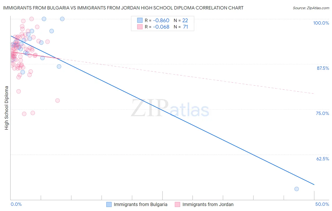 Immigrants from Bulgaria vs Immigrants from Jordan High School Diploma
