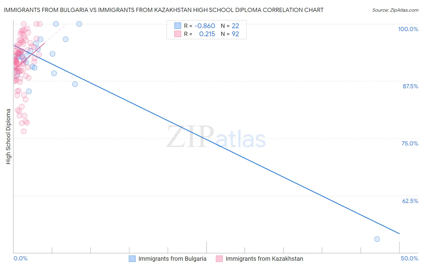 Immigrants from Bulgaria vs Immigrants from Kazakhstan High School Diploma