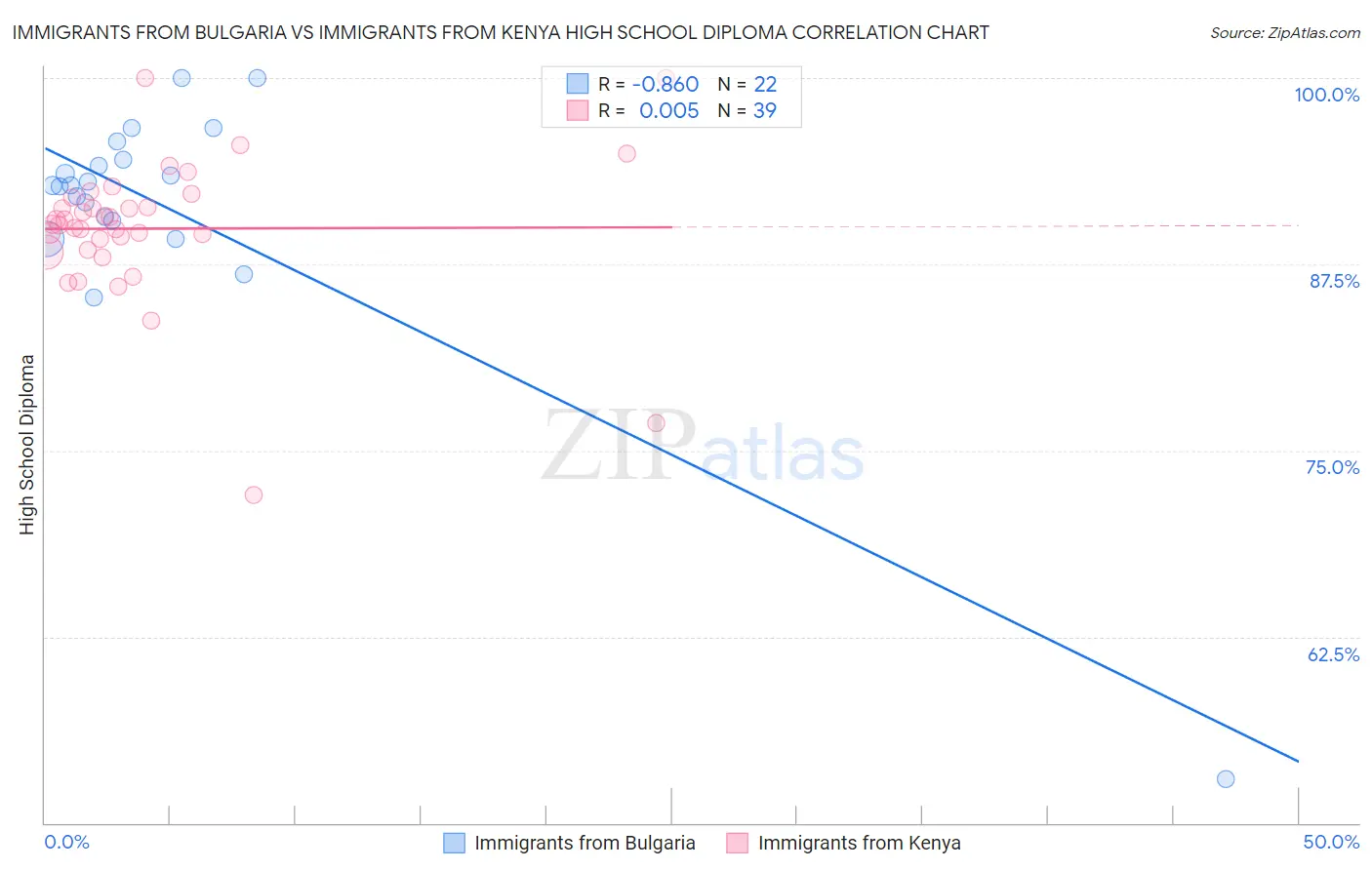 Immigrants from Bulgaria vs Immigrants from Kenya High School Diploma