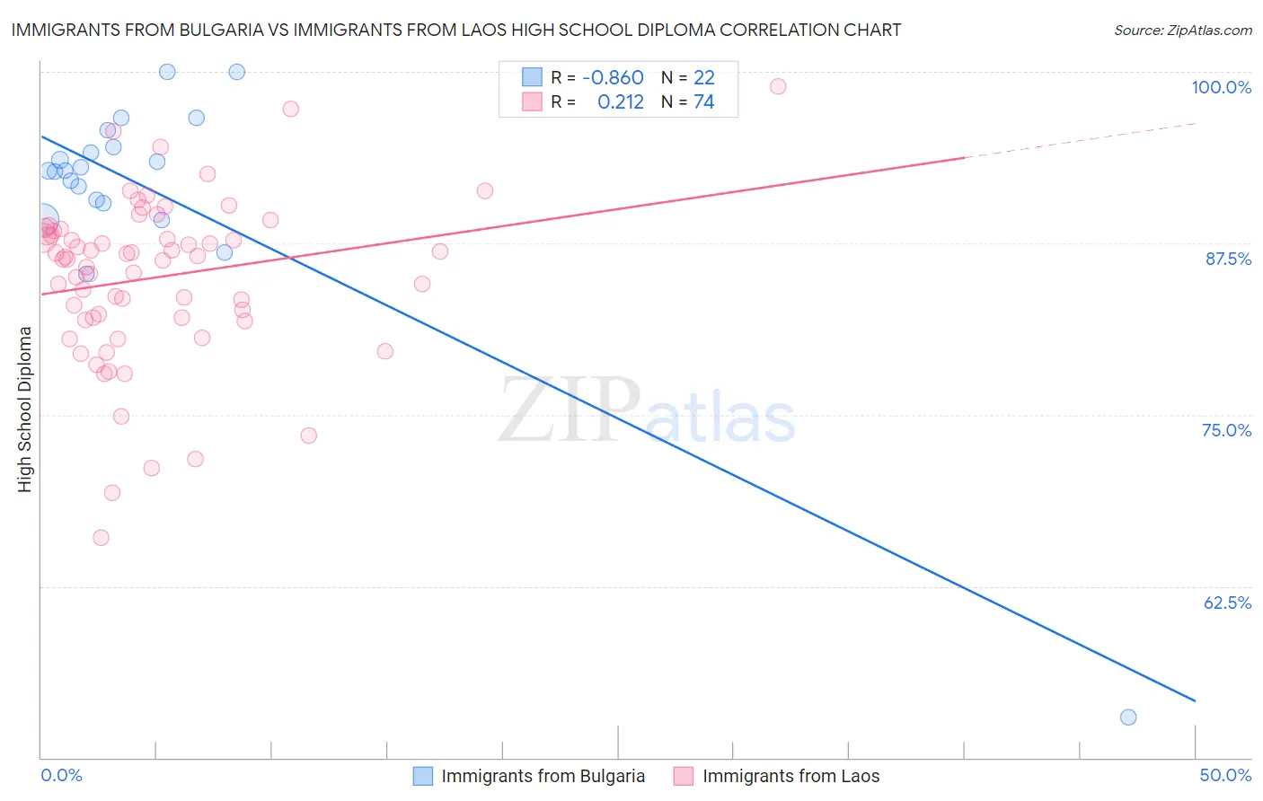 Immigrants from Bulgaria vs Immigrants from Laos High School Diploma