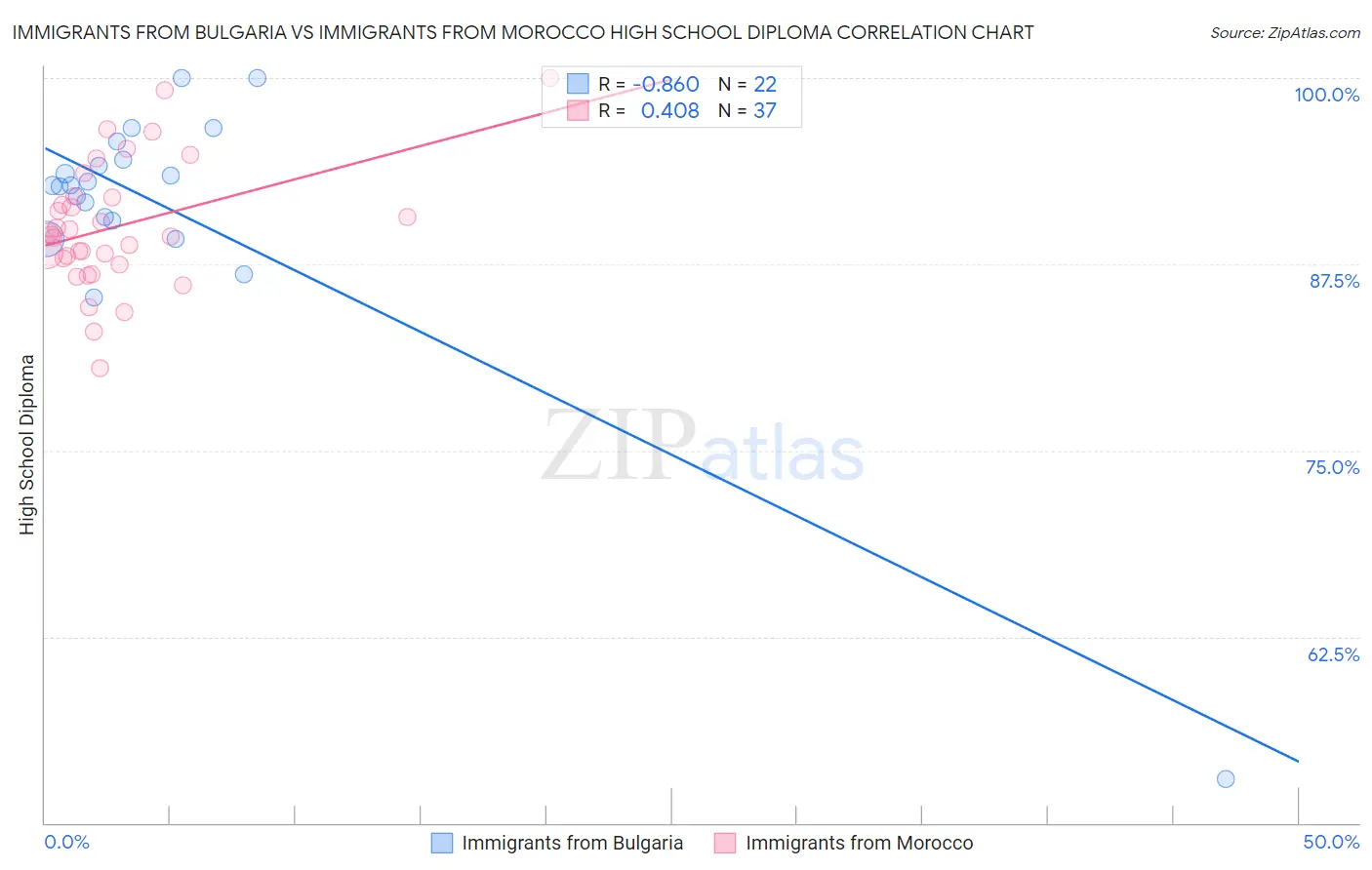 Immigrants from Bulgaria vs Immigrants from Morocco High School Diploma