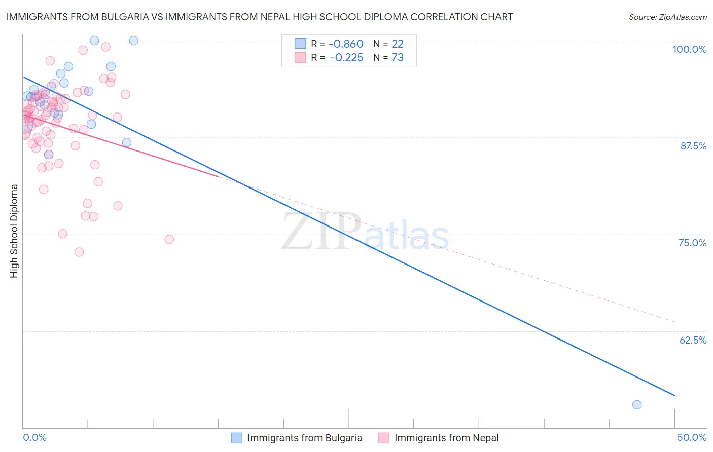 Immigrants from Bulgaria vs Immigrants from Nepal High School Diploma