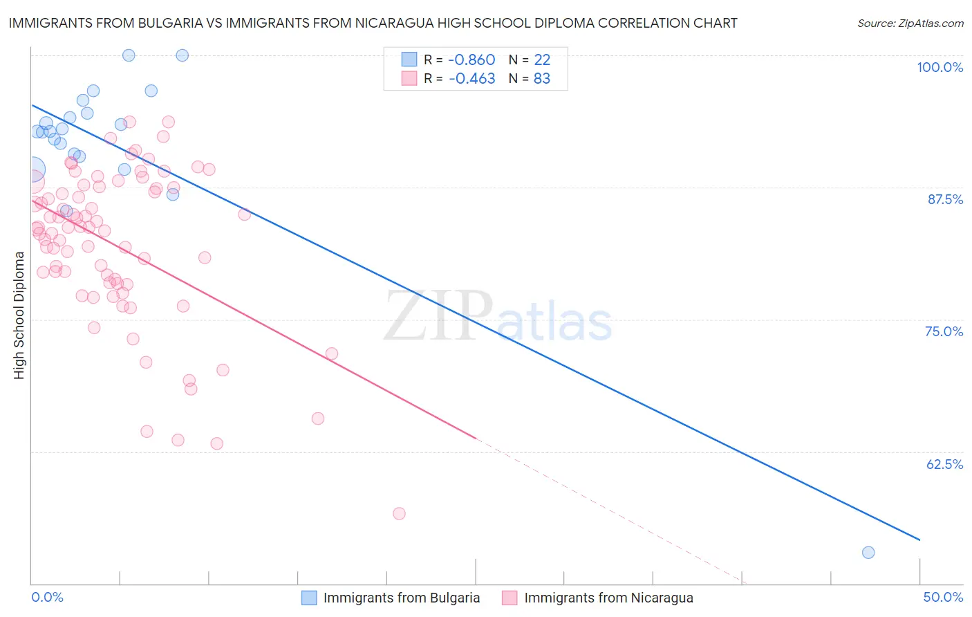 Immigrants from Bulgaria vs Immigrants from Nicaragua High School Diploma