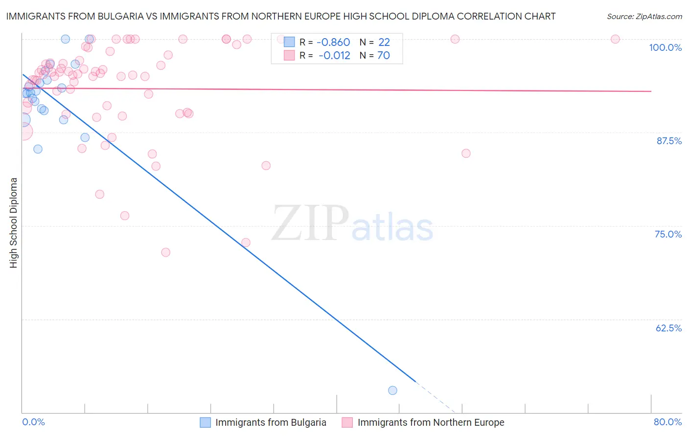 Immigrants from Bulgaria vs Immigrants from Northern Europe High School Diploma