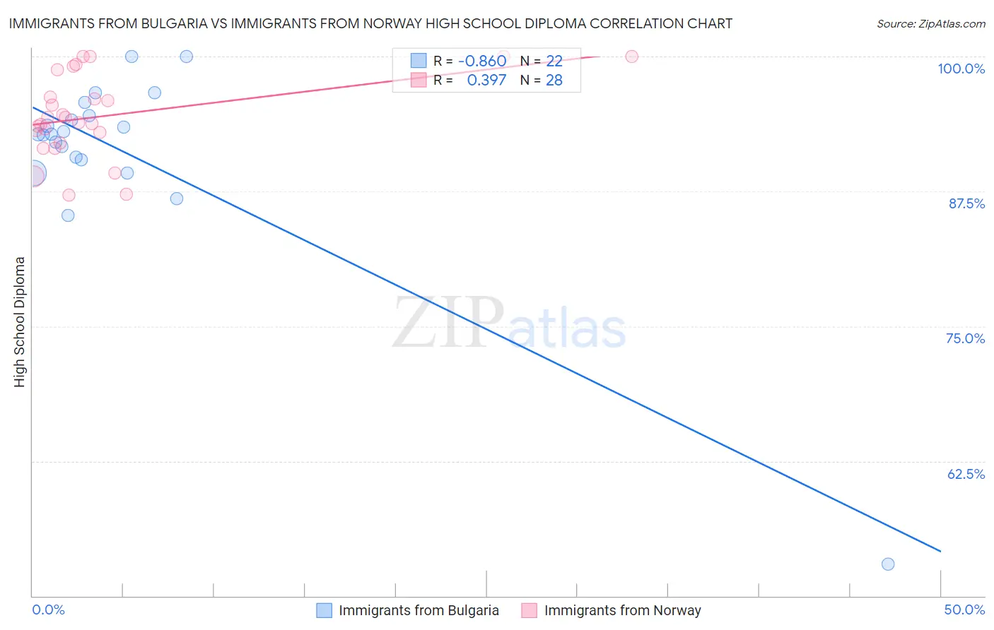 Immigrants from Bulgaria vs Immigrants from Norway High School Diploma