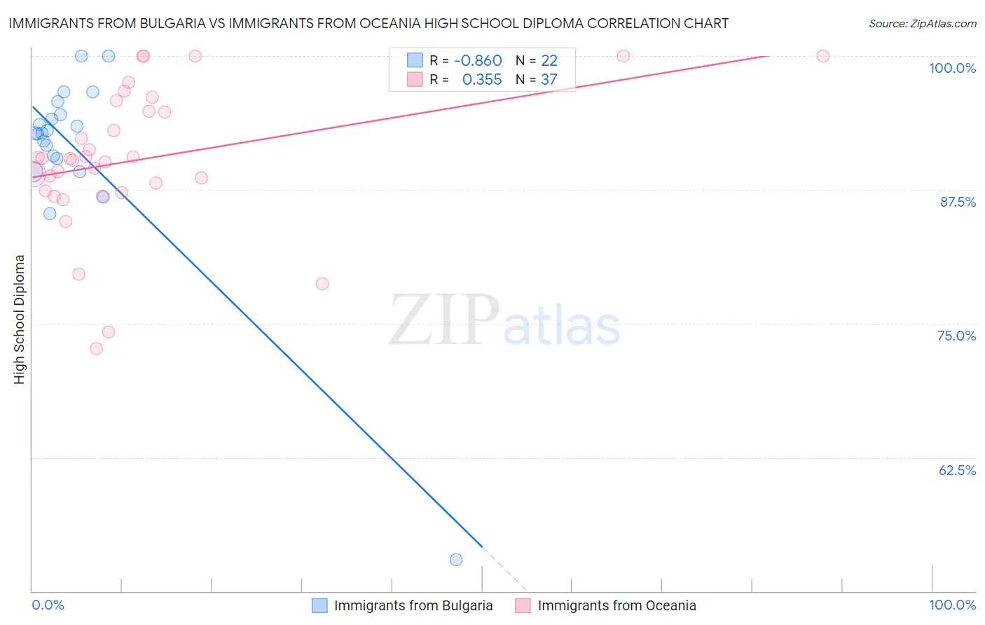 Immigrants from Bulgaria vs Immigrants from Oceania High School Diploma