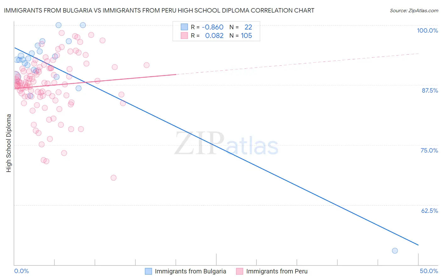 Immigrants from Bulgaria vs Immigrants from Peru High School Diploma