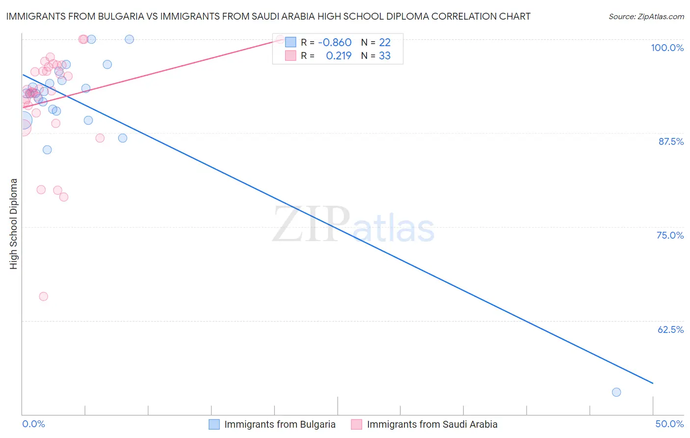 Immigrants from Bulgaria vs Immigrants from Saudi Arabia High School Diploma