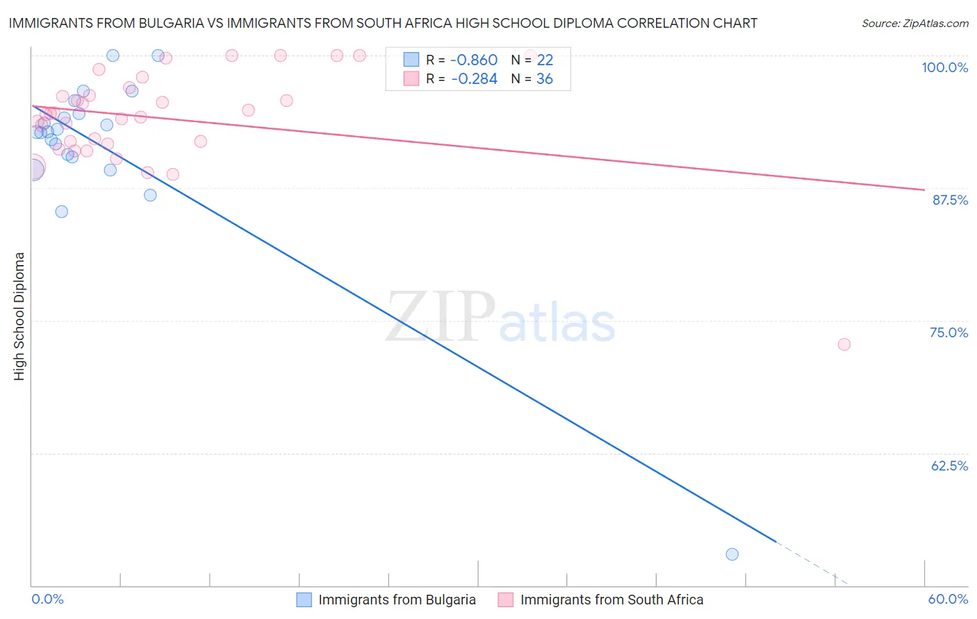 Immigrants from Bulgaria vs Immigrants from South Africa High School Diploma