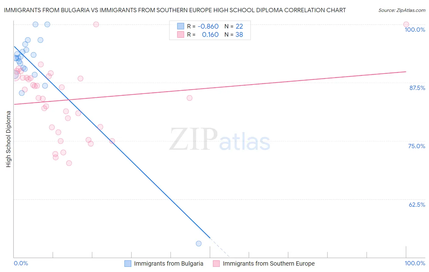 Immigrants from Bulgaria vs Immigrants from Southern Europe High School Diploma