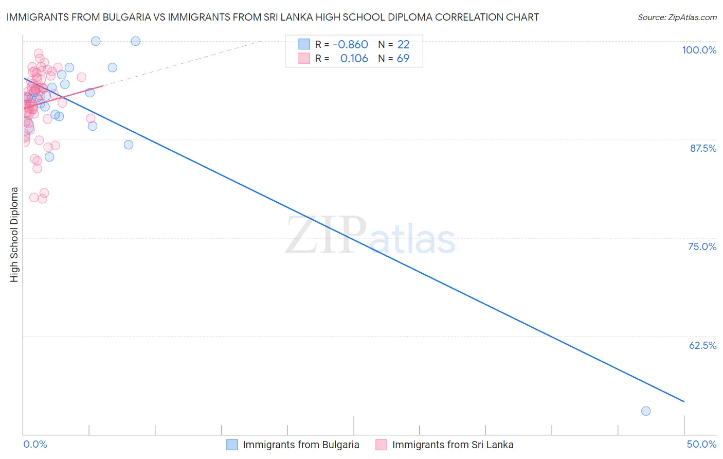 Immigrants from Bulgaria vs Immigrants from Sri Lanka High School Diploma