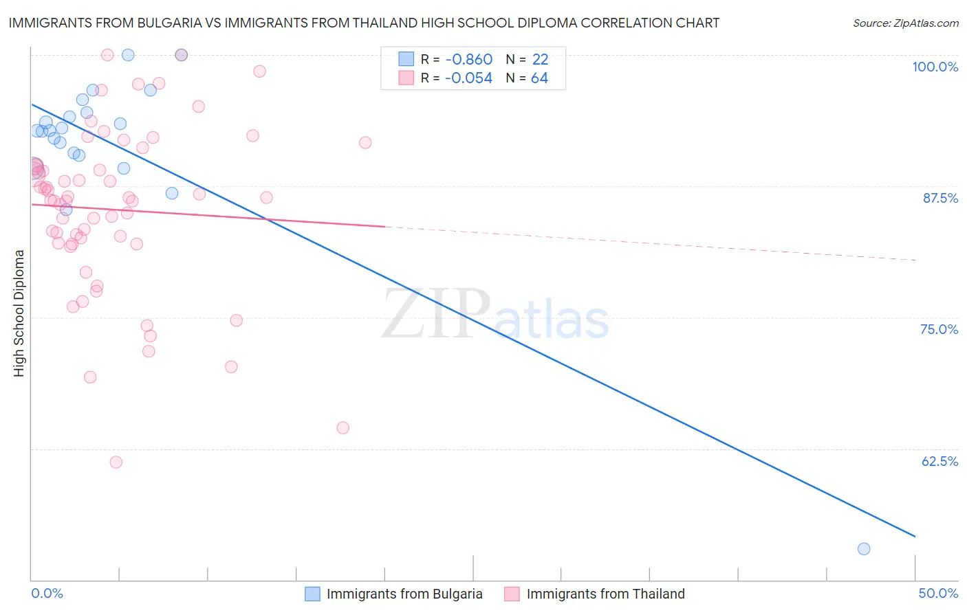 Immigrants from Bulgaria vs Immigrants from Thailand High School Diploma