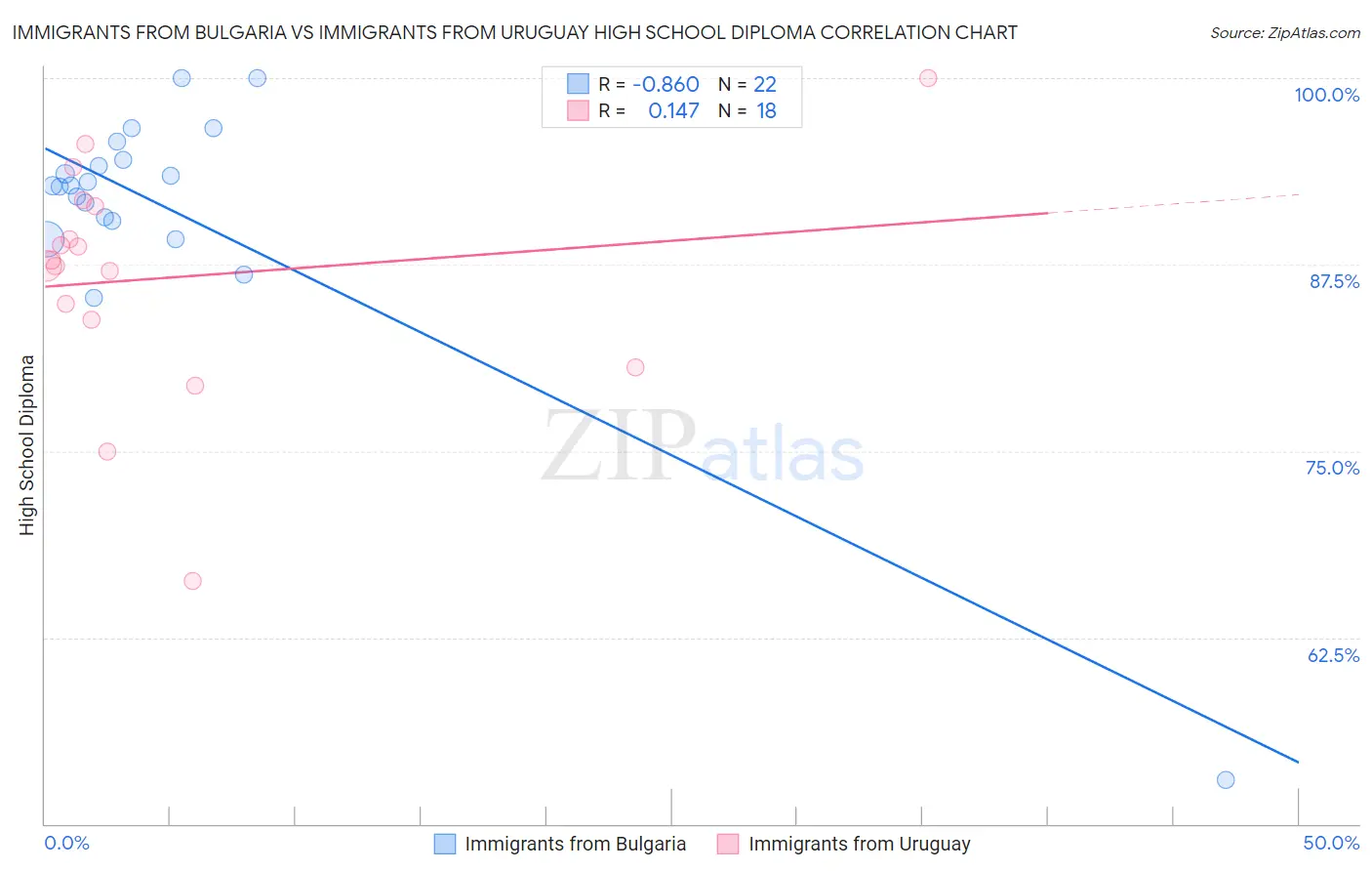 Immigrants from Bulgaria vs Immigrants from Uruguay High School Diploma