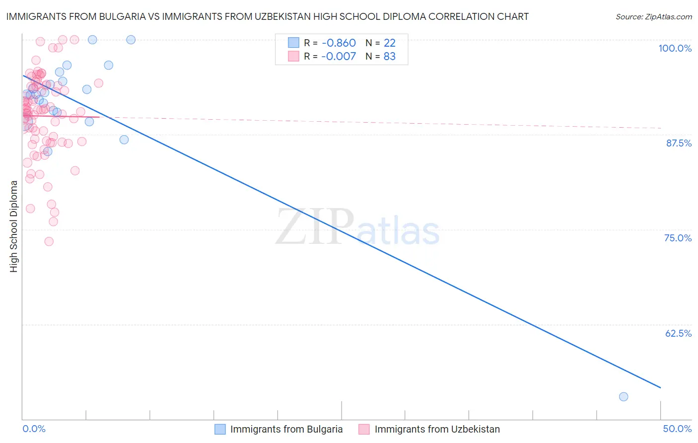 Immigrants from Bulgaria vs Immigrants from Uzbekistan High School Diploma