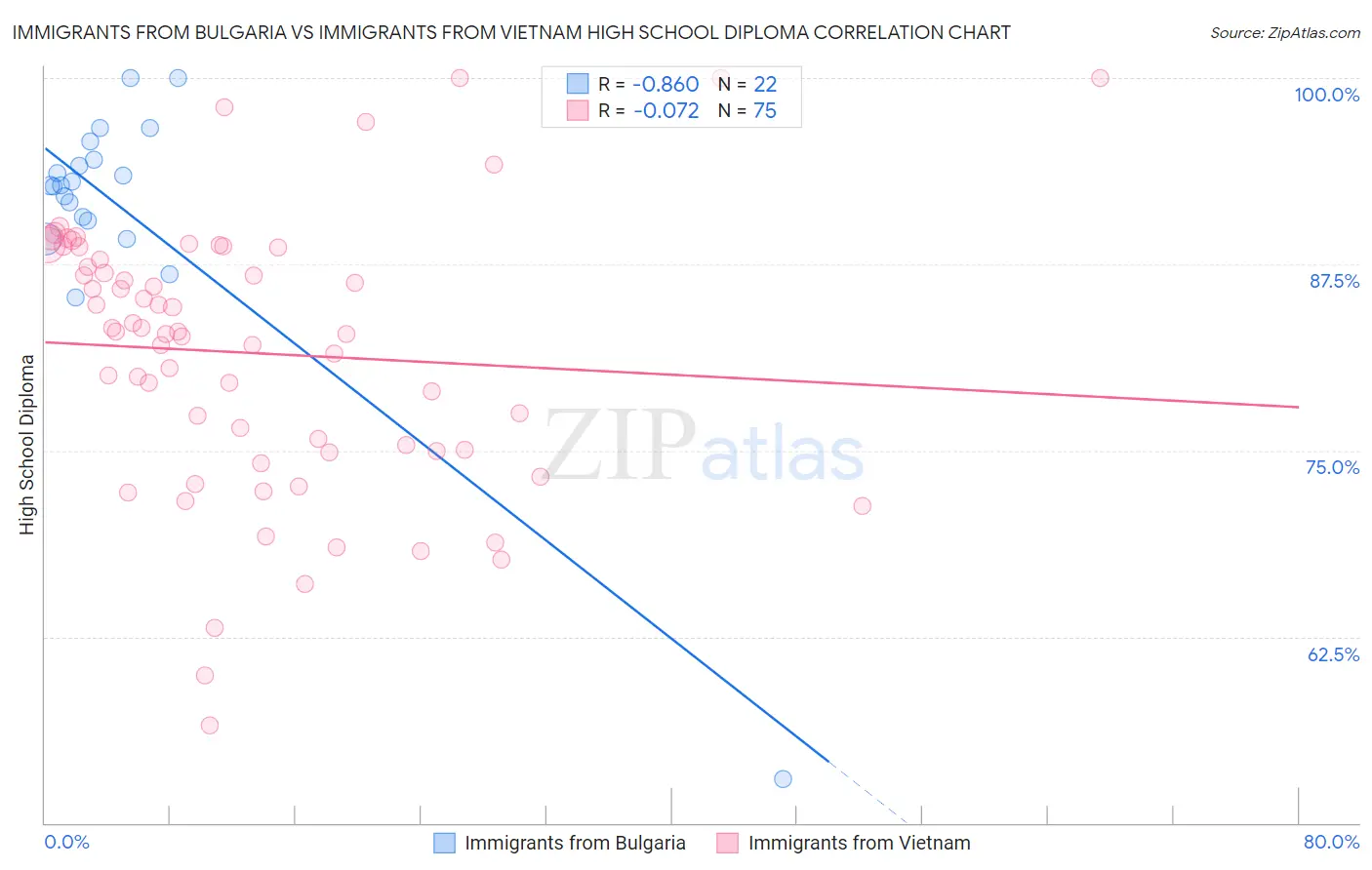 Immigrants from Bulgaria vs Immigrants from Vietnam High School Diploma