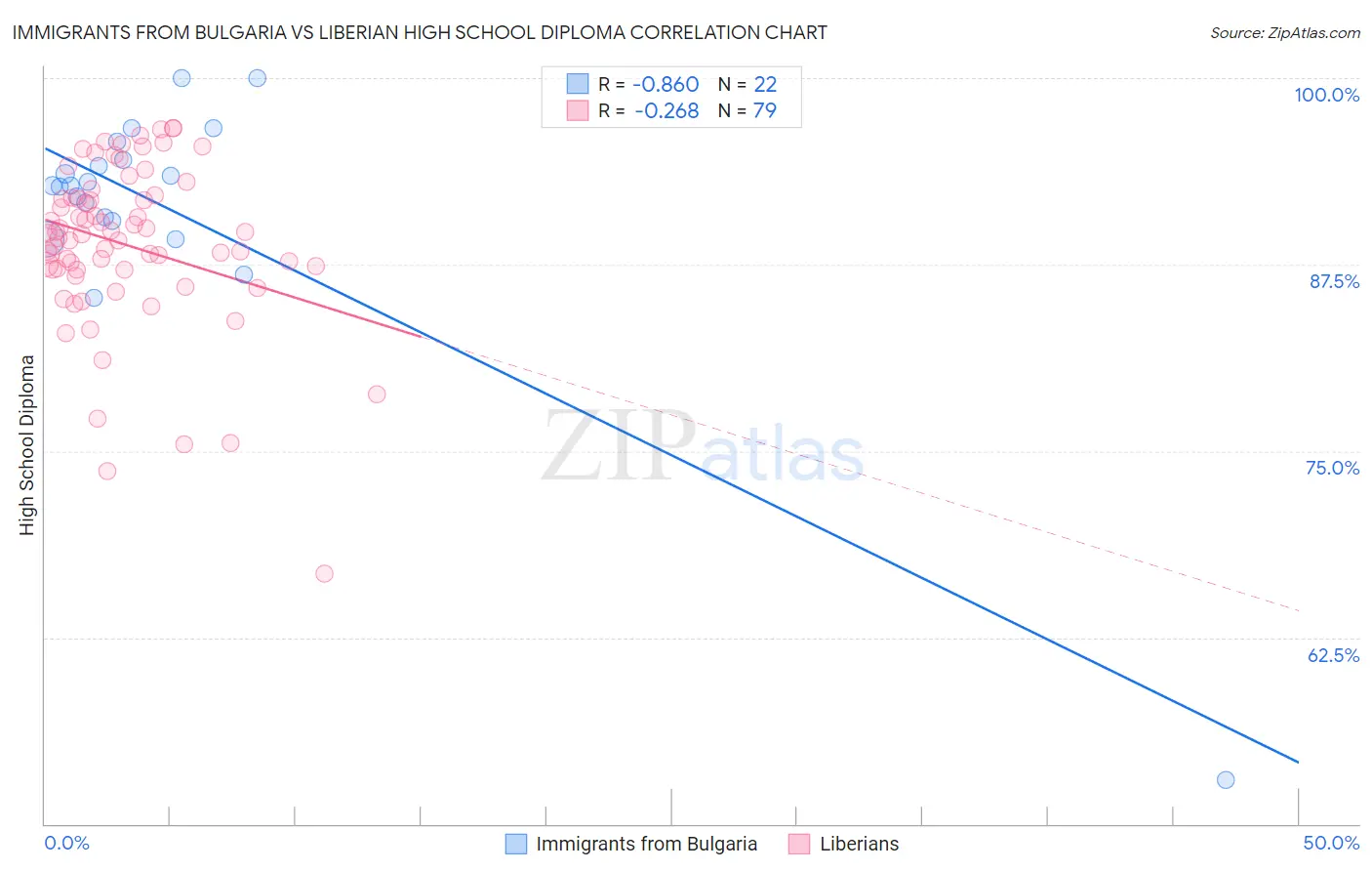 Immigrants from Bulgaria vs Liberian High School Diploma