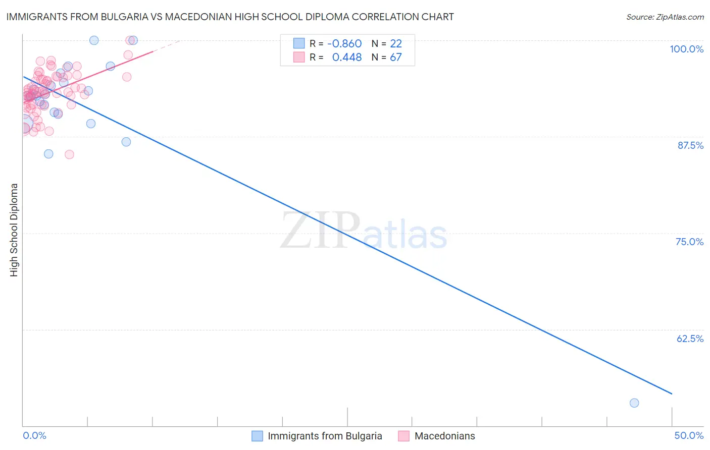 Immigrants from Bulgaria vs Macedonian High School Diploma