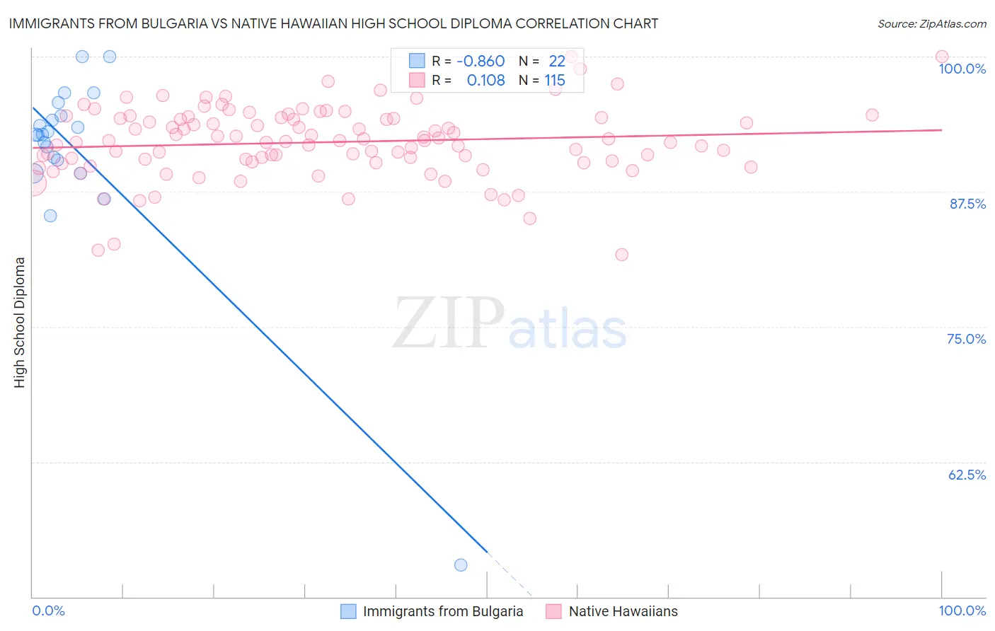 Immigrants from Bulgaria vs Native Hawaiian High School Diploma