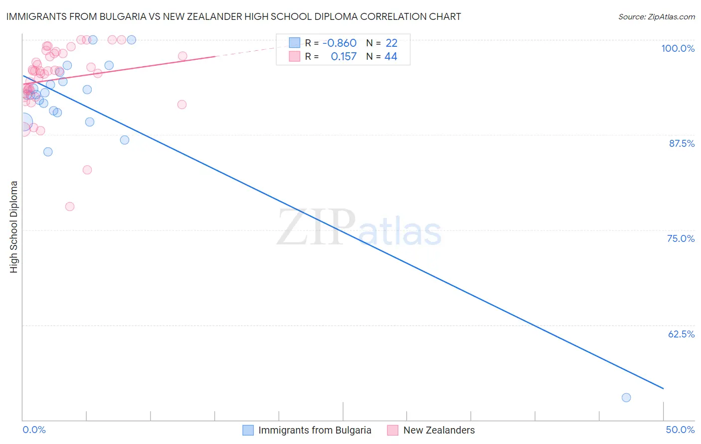Immigrants from Bulgaria vs New Zealander High School Diploma