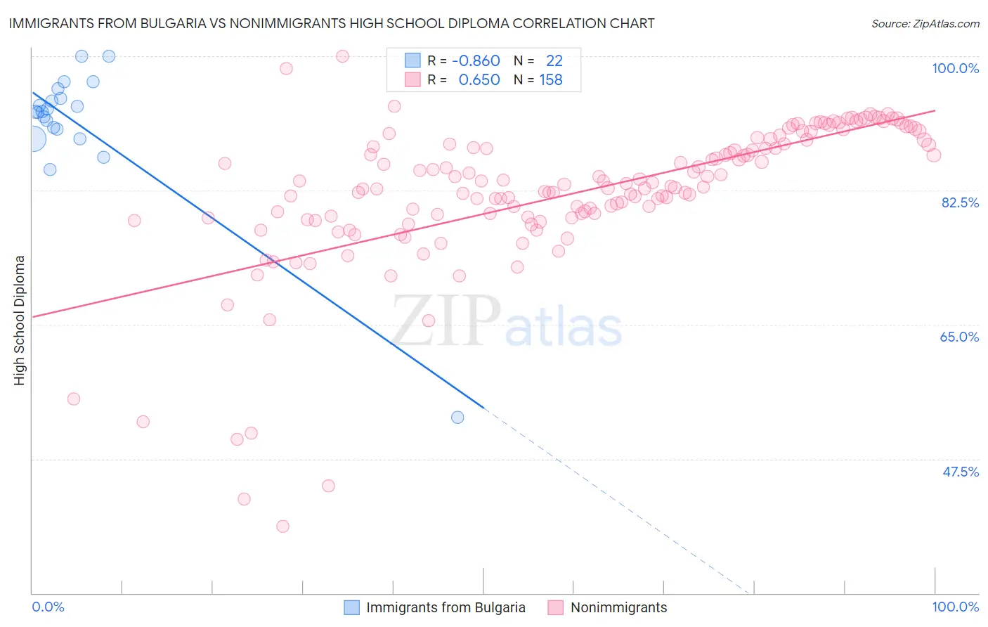 Immigrants from Bulgaria vs Nonimmigrants High School Diploma