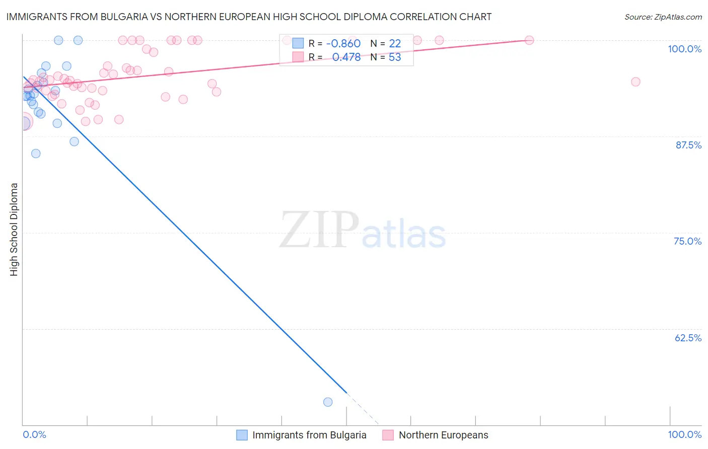 Immigrants from Bulgaria vs Northern European High School Diploma