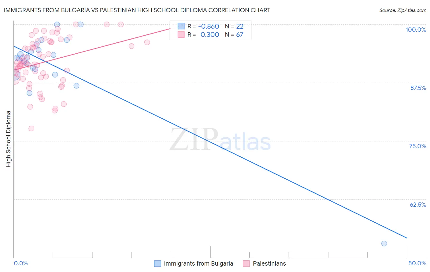 Immigrants from Bulgaria vs Palestinian High School Diploma