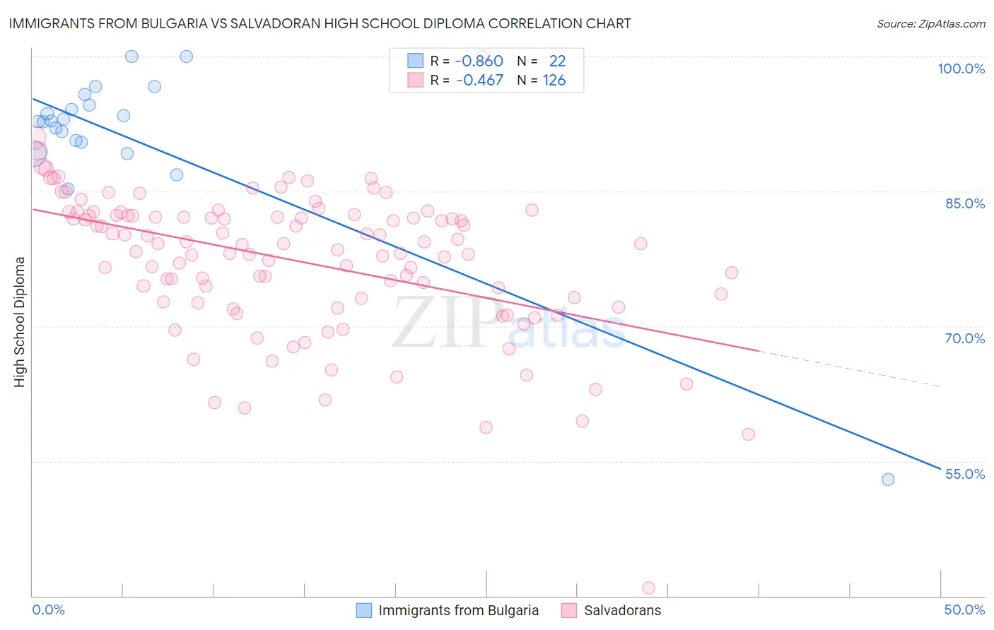 Immigrants from Bulgaria vs Salvadoran High School Diploma