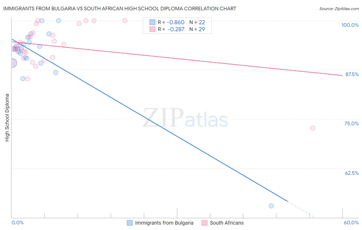 Immigrants from Bulgaria vs South African High School Diploma