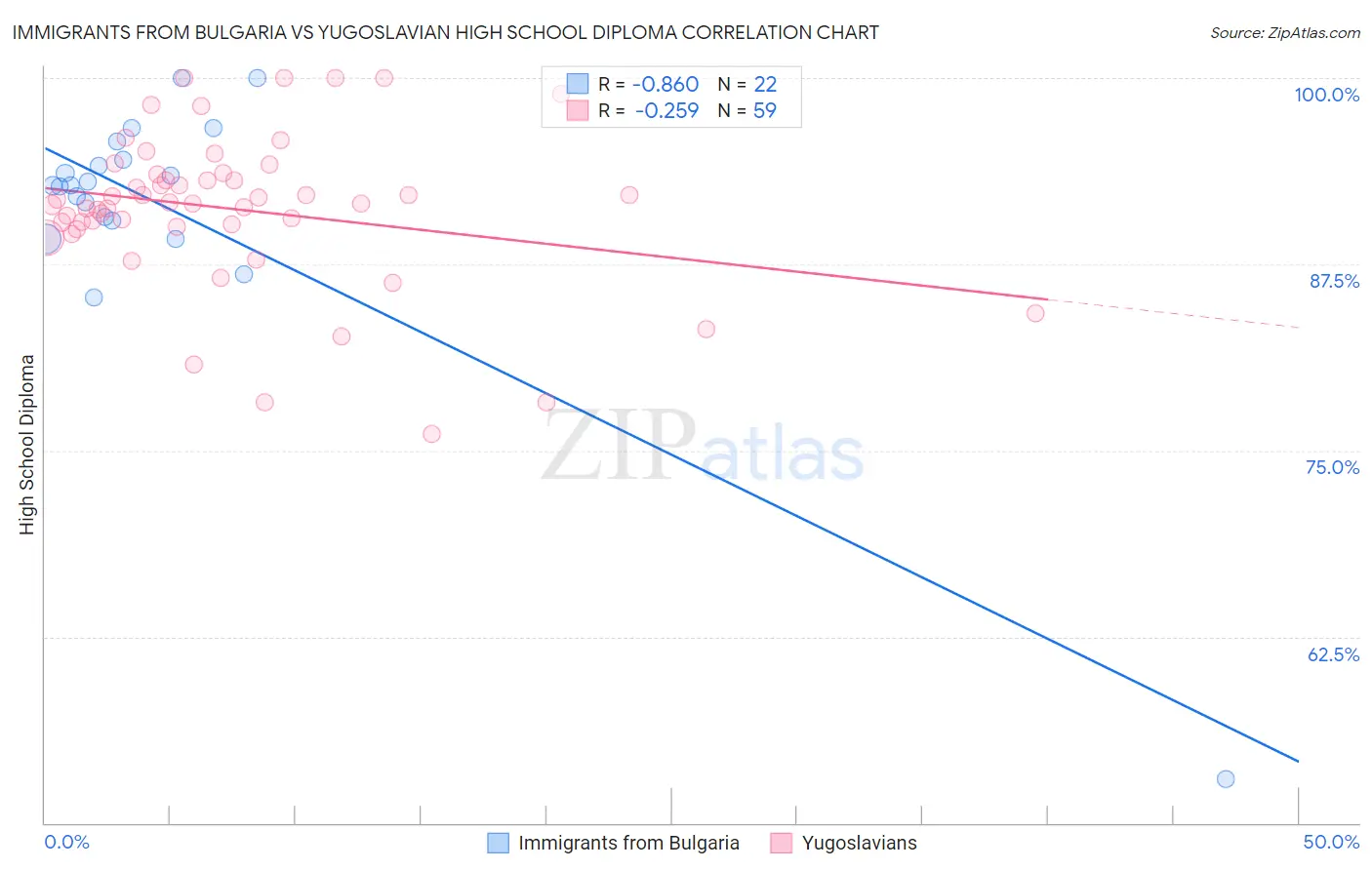 Immigrants from Bulgaria vs Yugoslavian High School Diploma