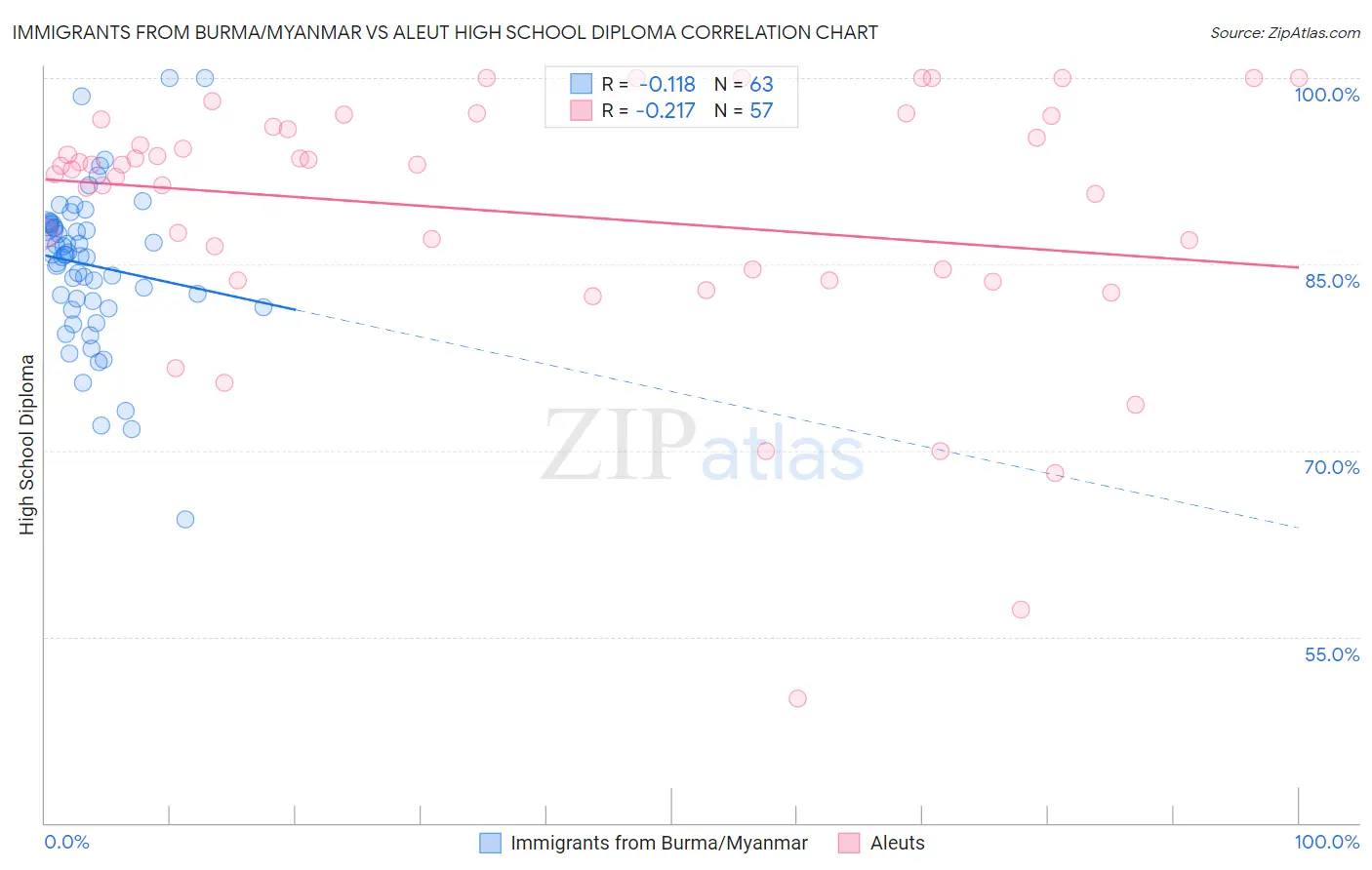 Immigrants from Burma/Myanmar vs Aleut High School Diploma