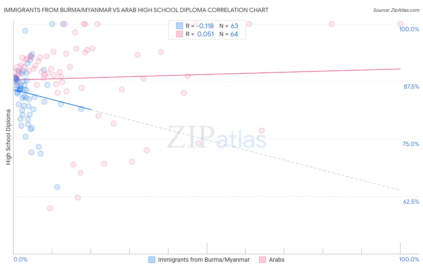 Immigrants from Burma/Myanmar vs Arab High School Diploma