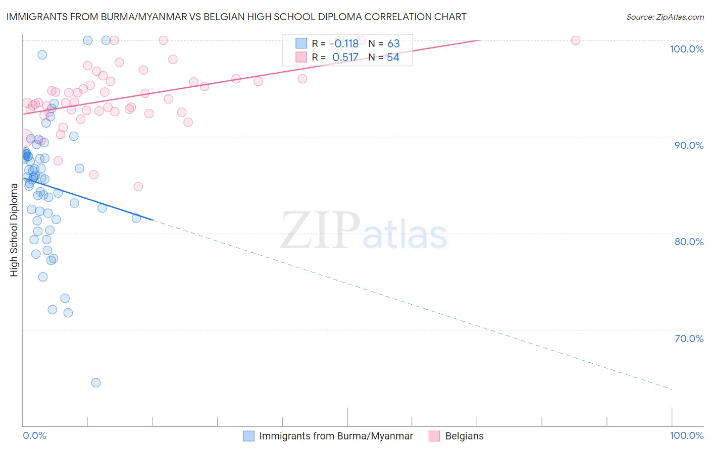 Immigrants from Burma/Myanmar vs Belgian High School Diploma