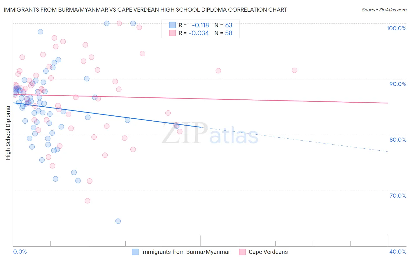 Immigrants from Burma/Myanmar vs Cape Verdean High School Diploma
