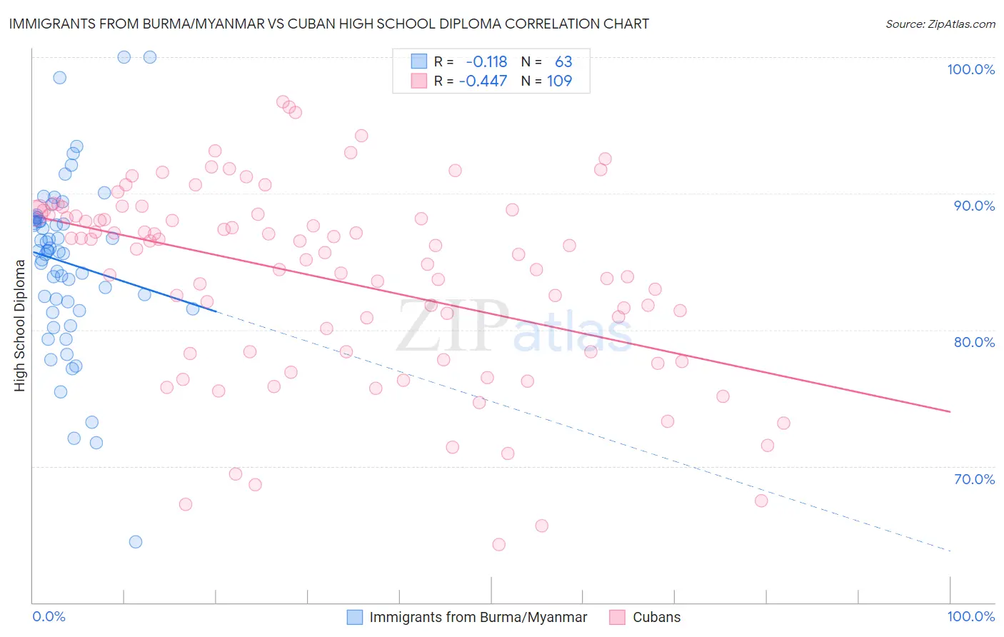 Immigrants from Burma/Myanmar vs Cuban High School Diploma