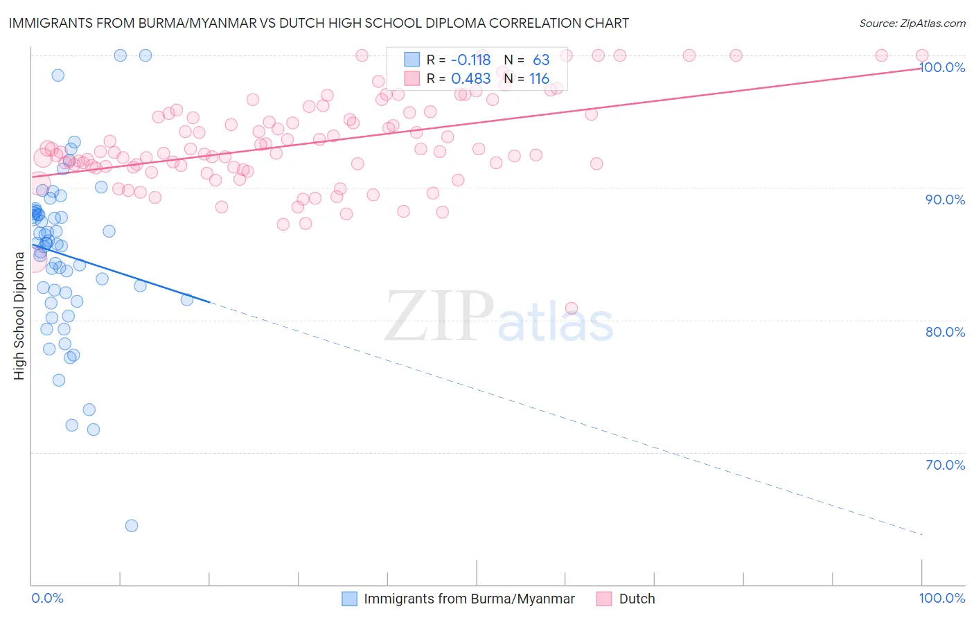 Immigrants from Burma/Myanmar vs Dutch High School Diploma