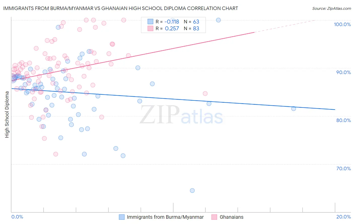 Immigrants from Burma/Myanmar vs Ghanaian High School Diploma