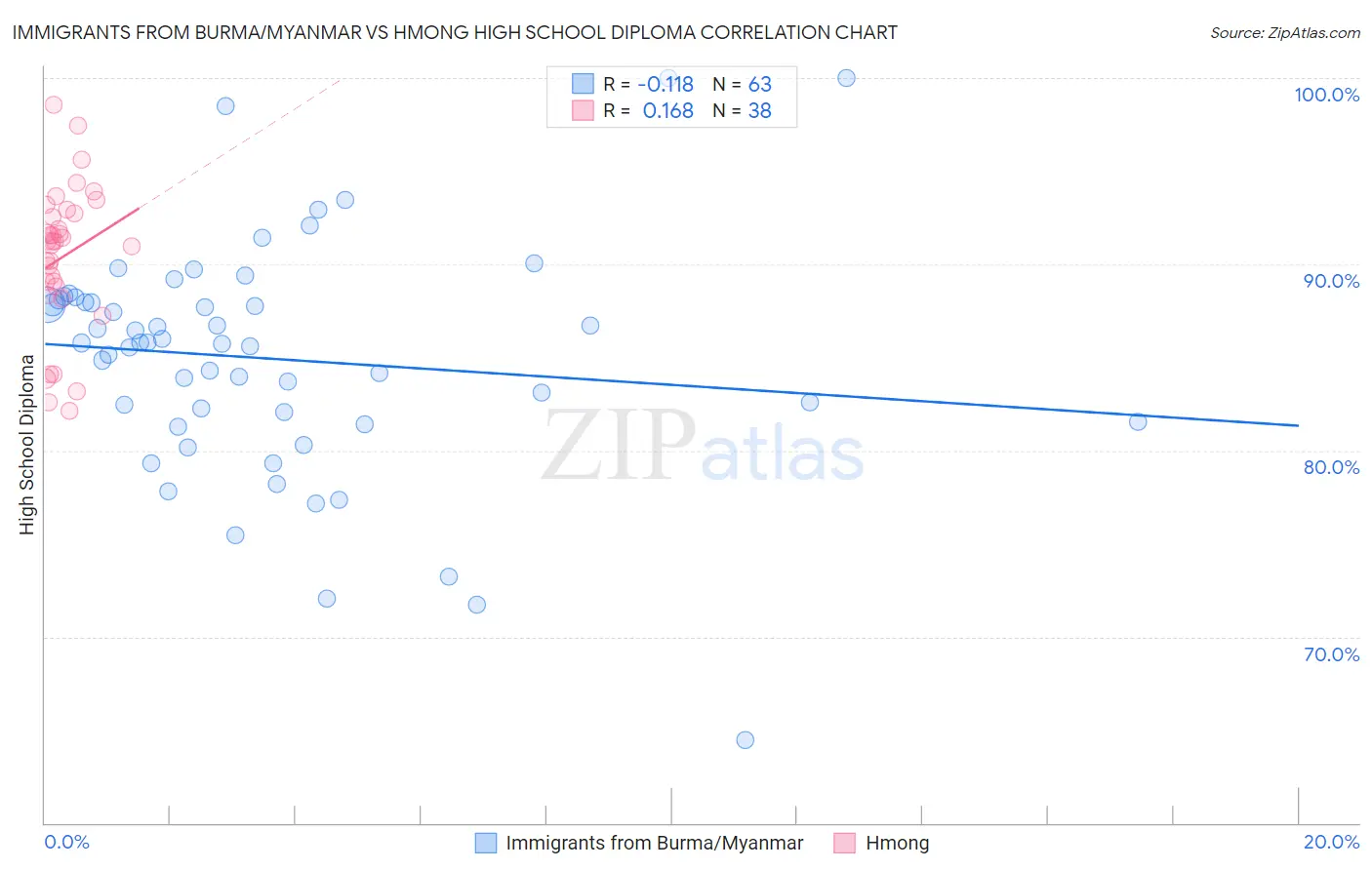 Immigrants from Burma/Myanmar vs Hmong High School Diploma