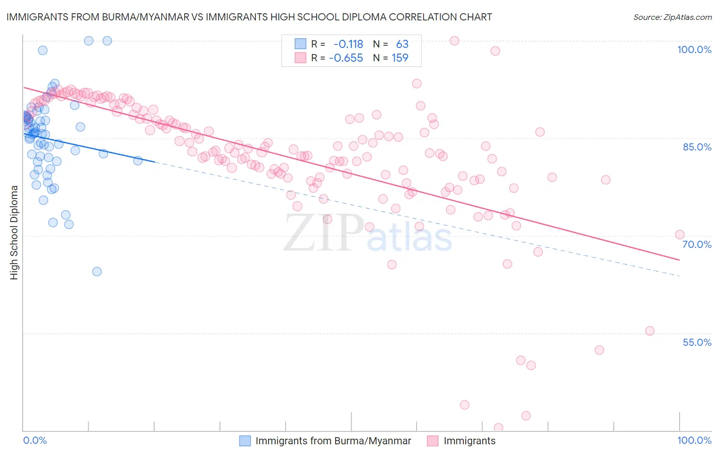 Immigrants from Burma/Myanmar vs Immigrants High School Diploma