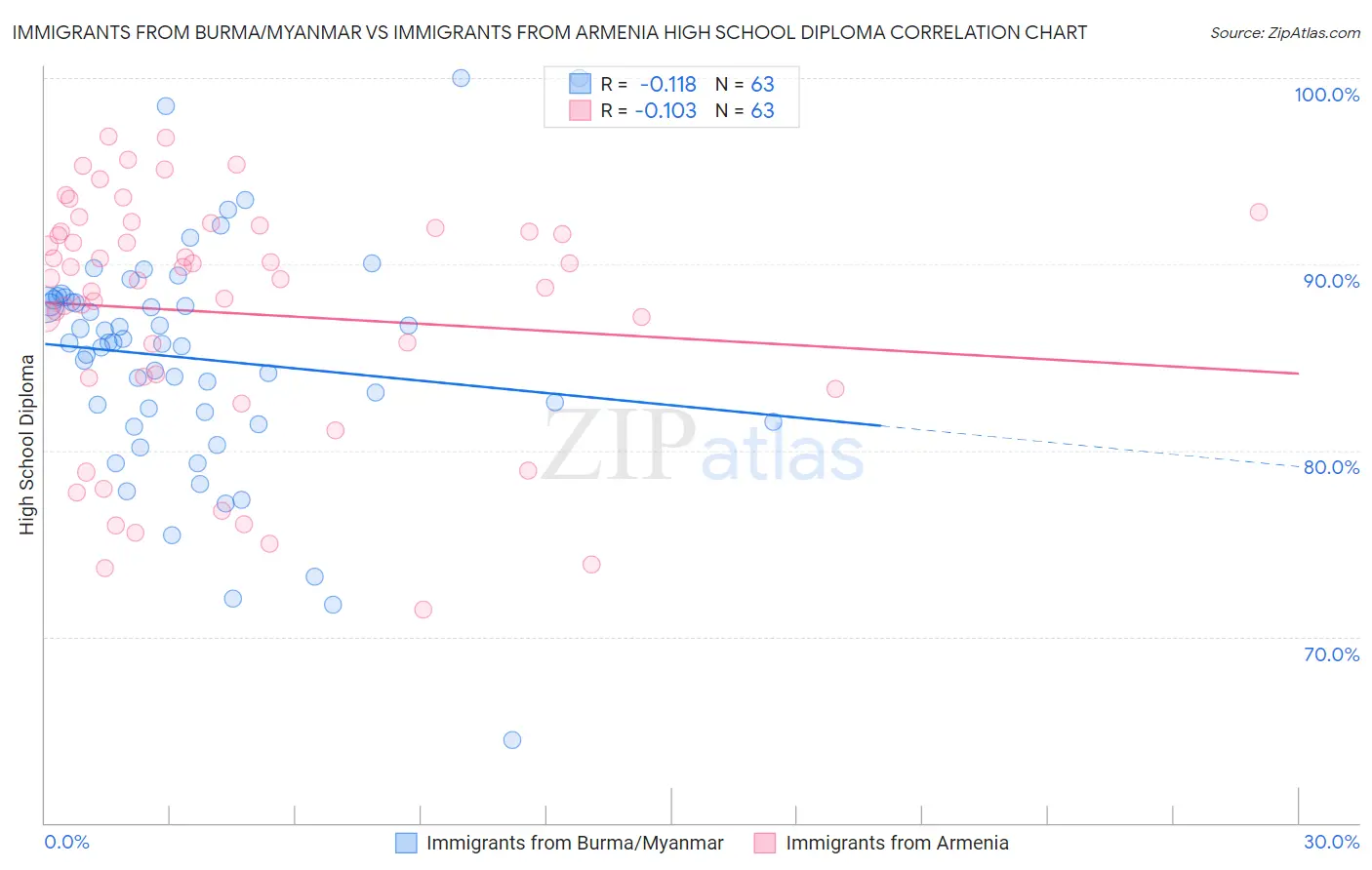 Immigrants from Burma/Myanmar vs Immigrants from Armenia High School Diploma