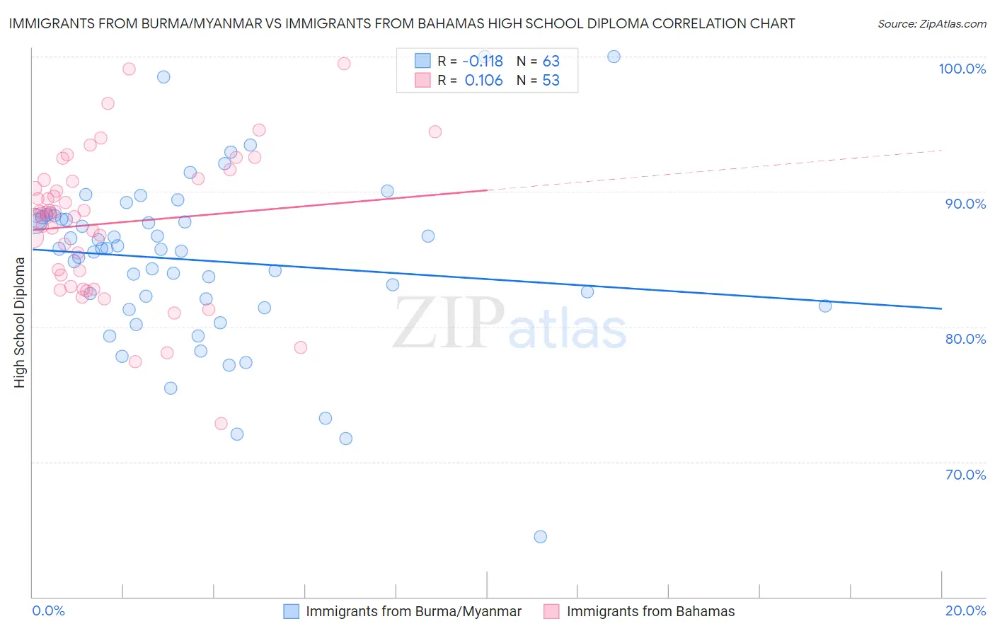 Immigrants from Burma/Myanmar vs Immigrants from Bahamas High School Diploma