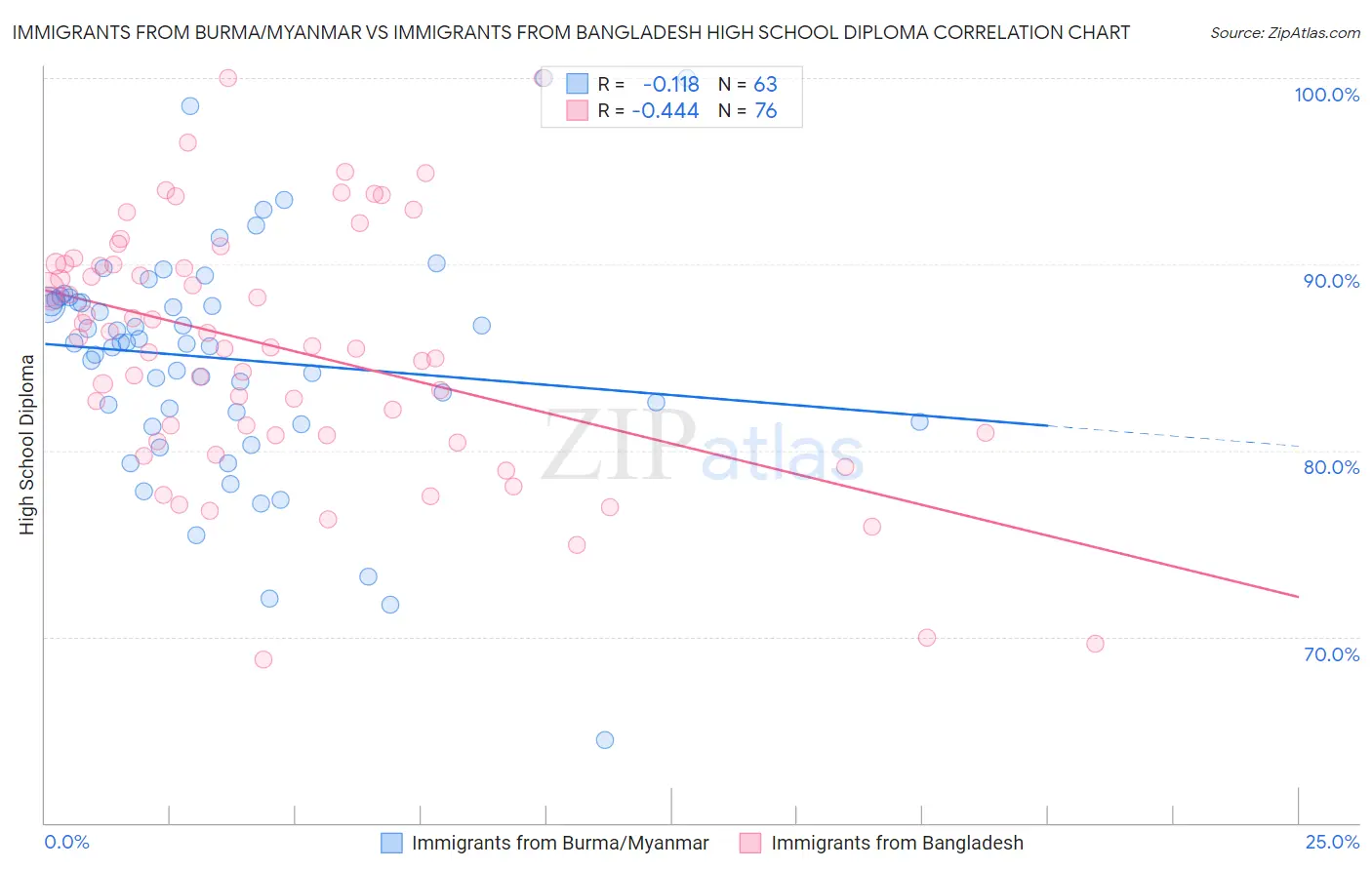 Immigrants from Burma/Myanmar vs Immigrants from Bangladesh High School Diploma