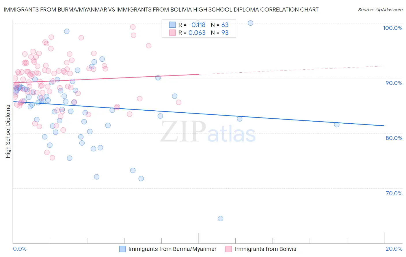 Immigrants from Burma/Myanmar vs Immigrants from Bolivia High School Diploma