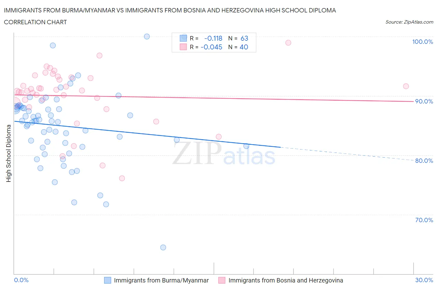 Immigrants from Burma/Myanmar vs Immigrants from Bosnia and Herzegovina High School Diploma