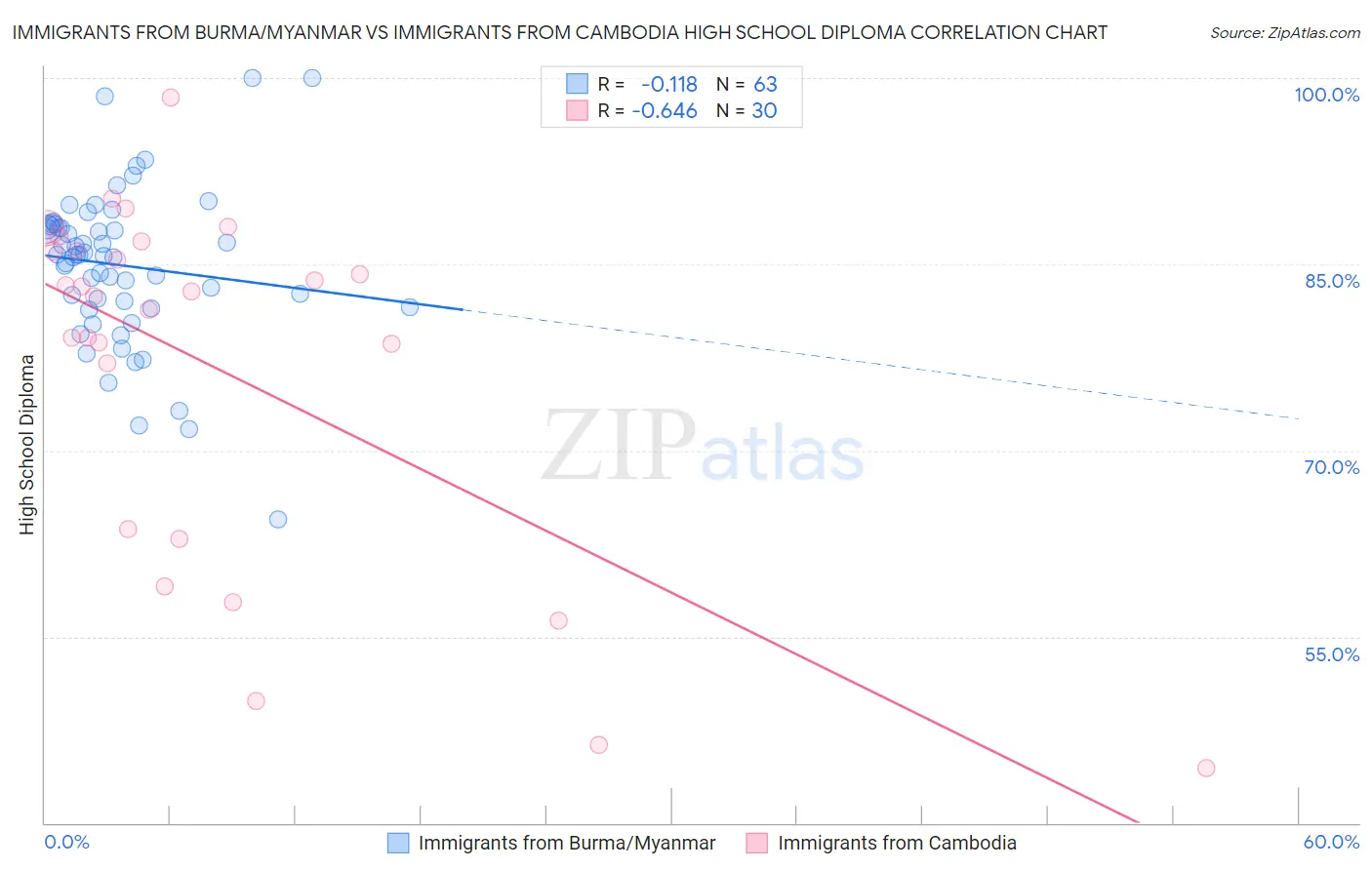 Immigrants from Burma/Myanmar vs Immigrants from Cambodia High School Diploma