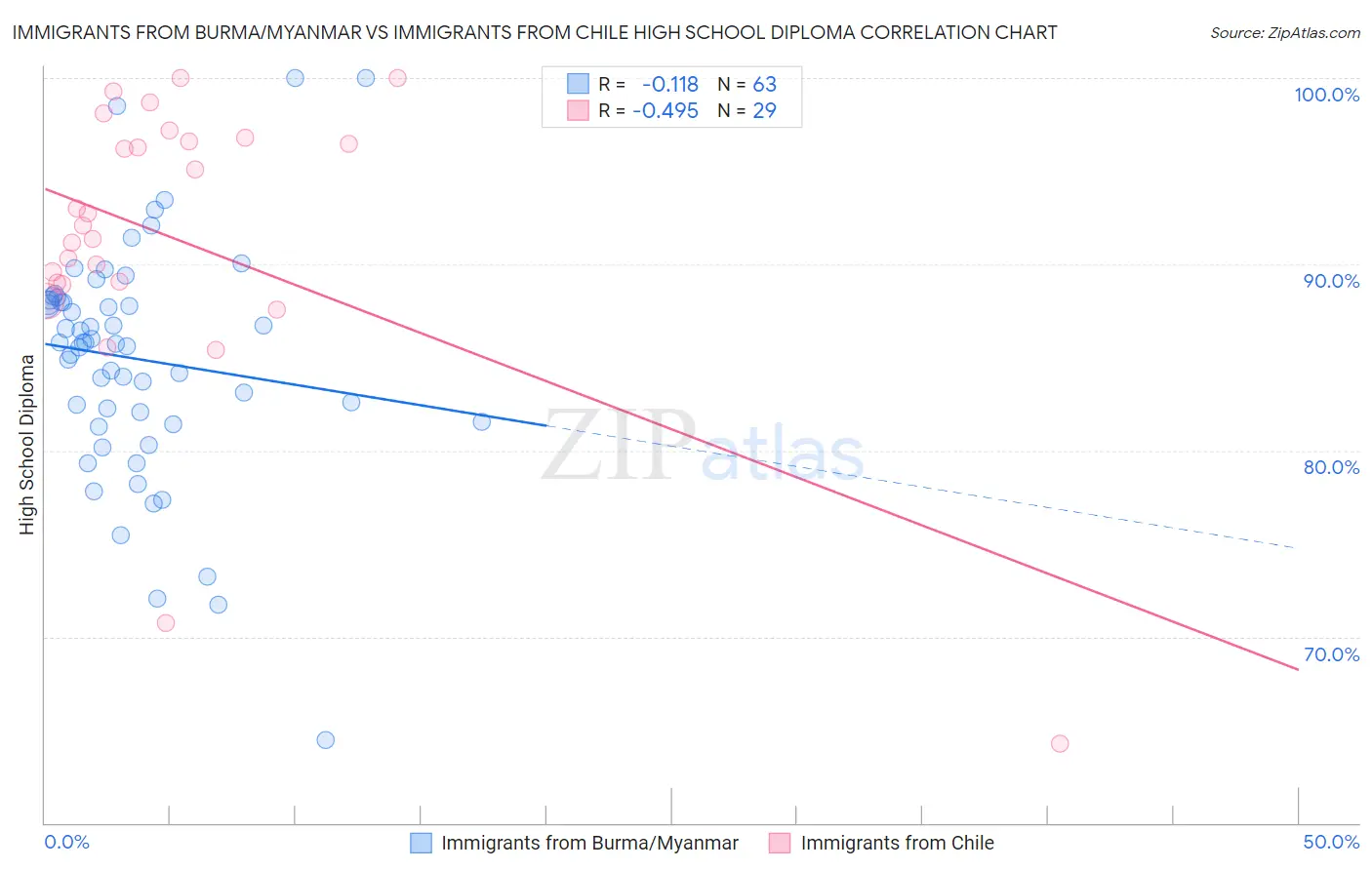 Immigrants from Burma/Myanmar vs Immigrants from Chile High School Diploma