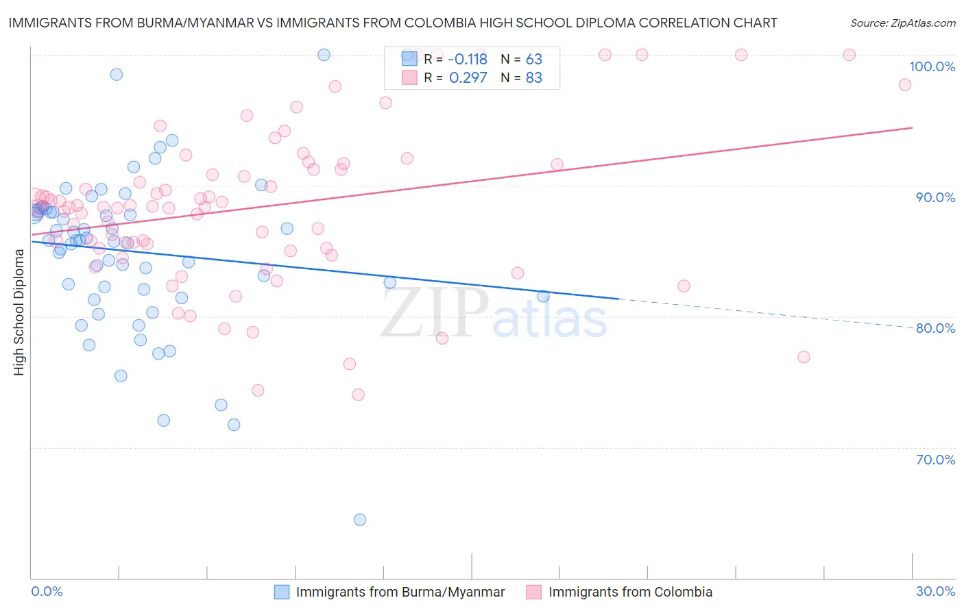 Immigrants from Burma/Myanmar vs Immigrants from Colombia High School Diploma