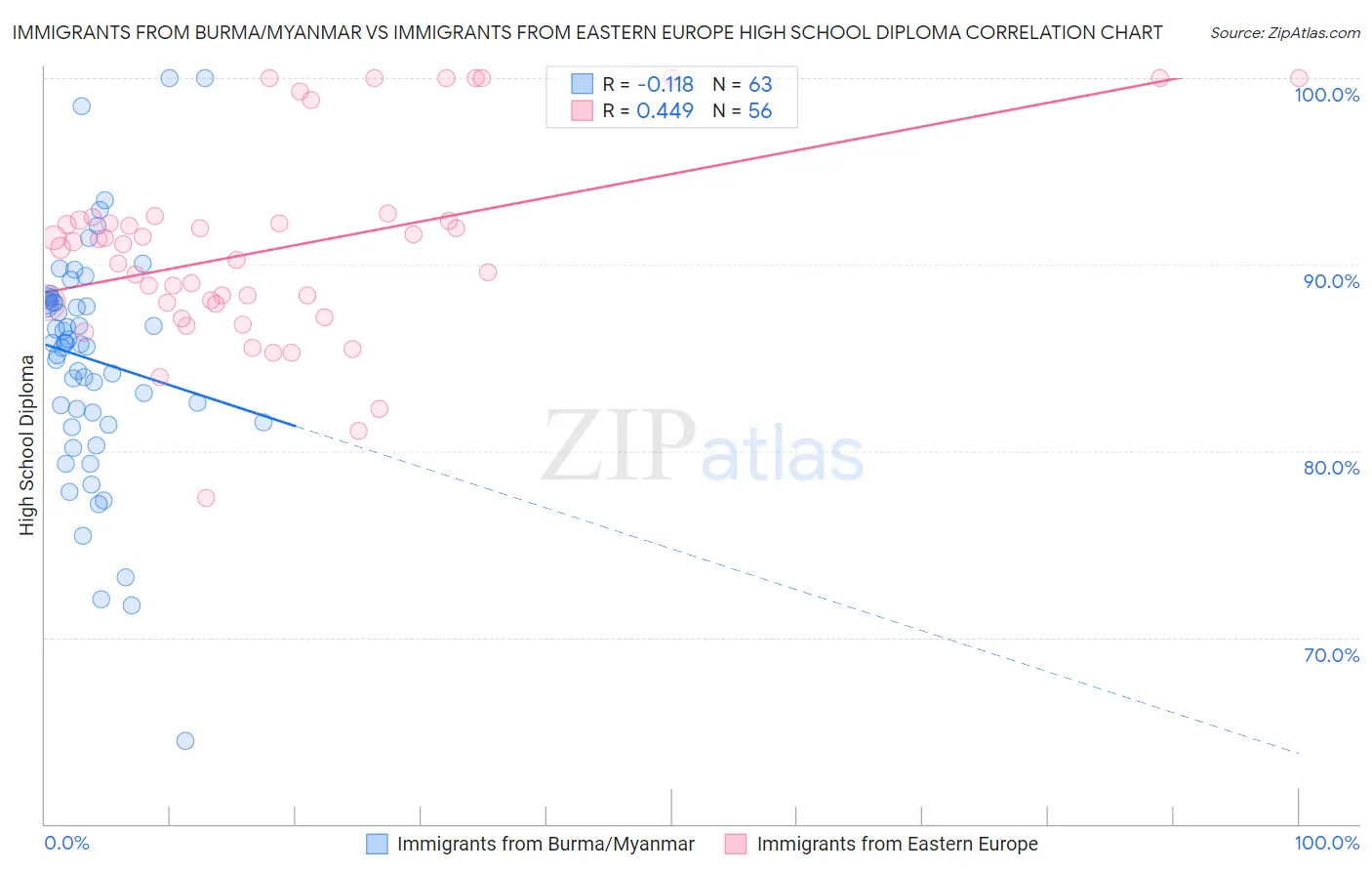 Immigrants from Burma/Myanmar vs Immigrants from Eastern Europe High School Diploma