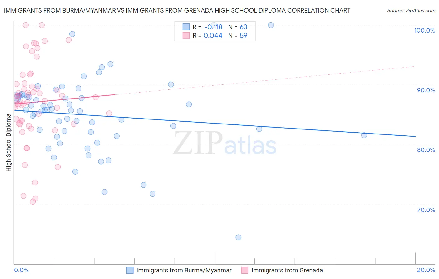 Immigrants from Burma/Myanmar vs Immigrants from Grenada High School Diploma