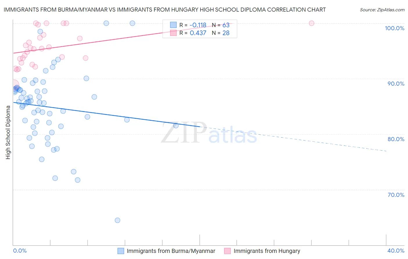 Immigrants from Burma/Myanmar vs Immigrants from Hungary High School Diploma