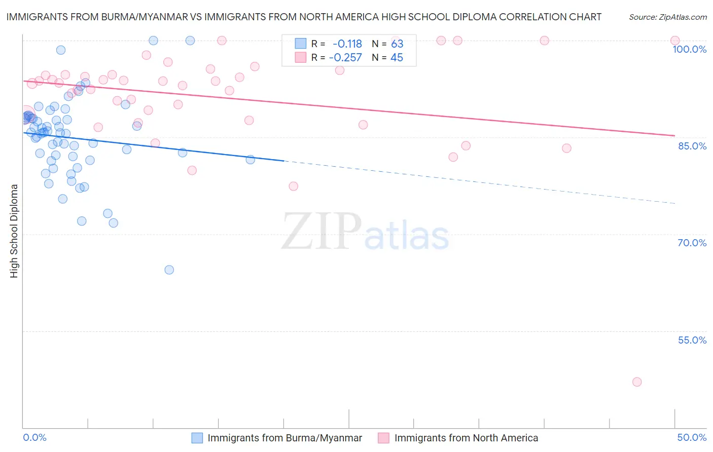 Immigrants from Burma/Myanmar vs Immigrants from North America High School Diploma